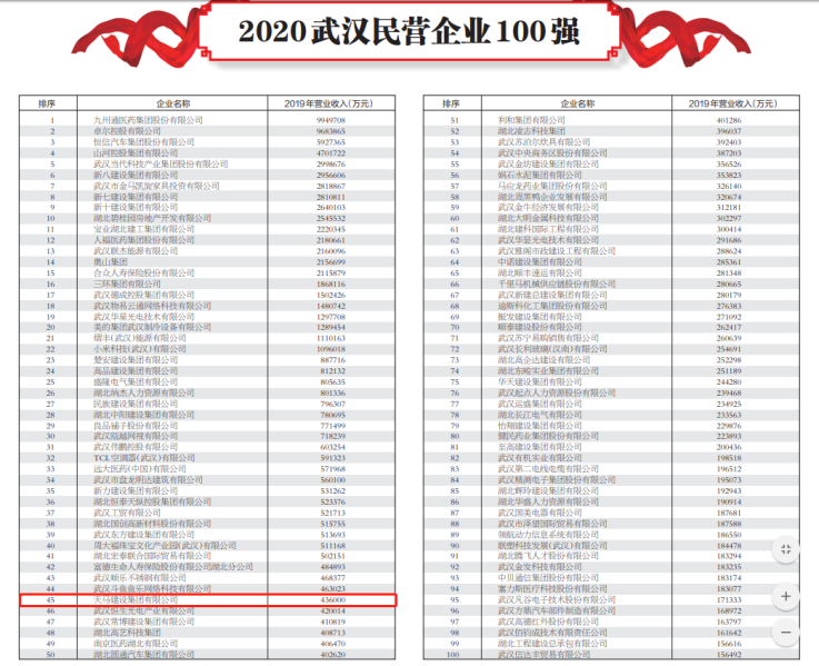 天馬建設(shè)榮膺2020武漢民營百強(qiáng)