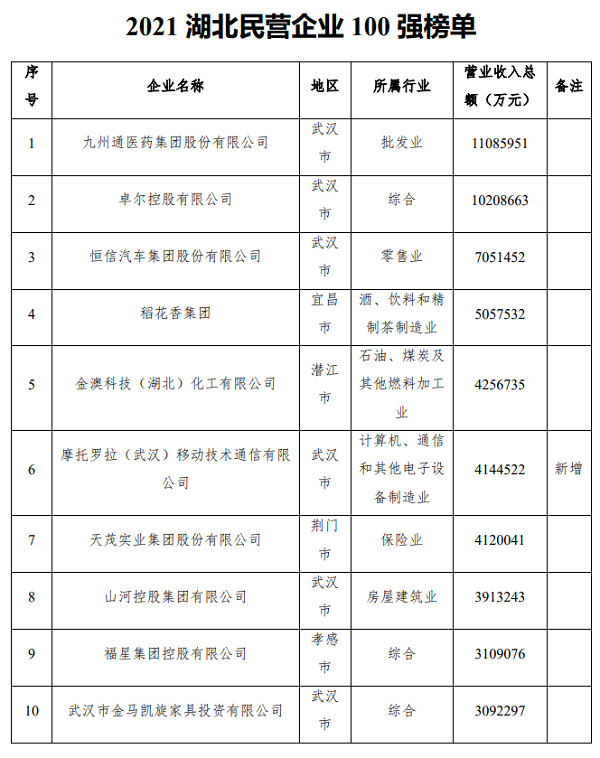集團(tuán)連續(xù)4年入圍湖北民營(yíng)企業(yè)百?gòu)?qiáng)榜