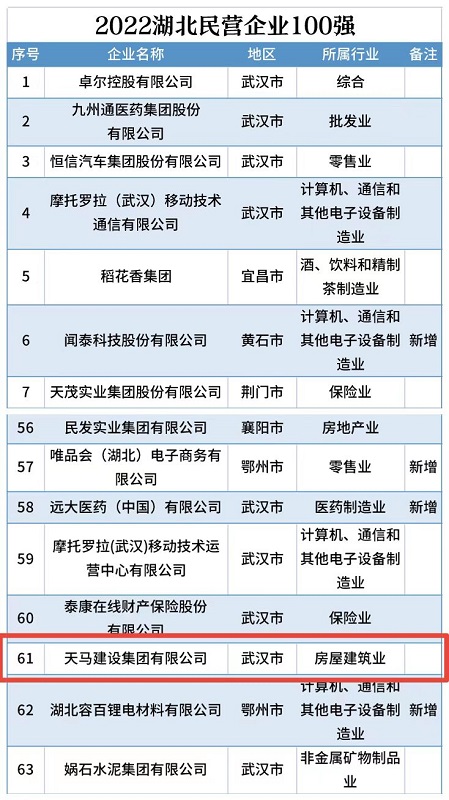 喜訊！我司連續(xù)五年入選“湖北民營(yíng)企業(yè)百?gòu)?qiáng)企業(yè)”